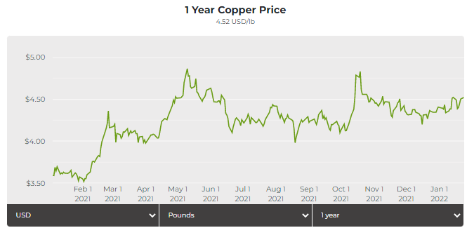 copper price