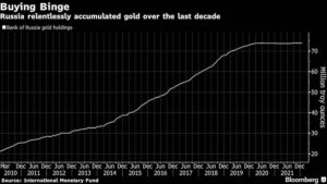Bank of Russia Resumes Gold Buying After Two Years on Sidelines