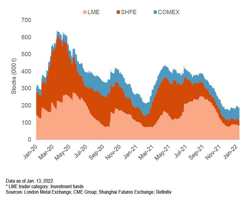 Copper price: Global stocks are down to three days’ consumption