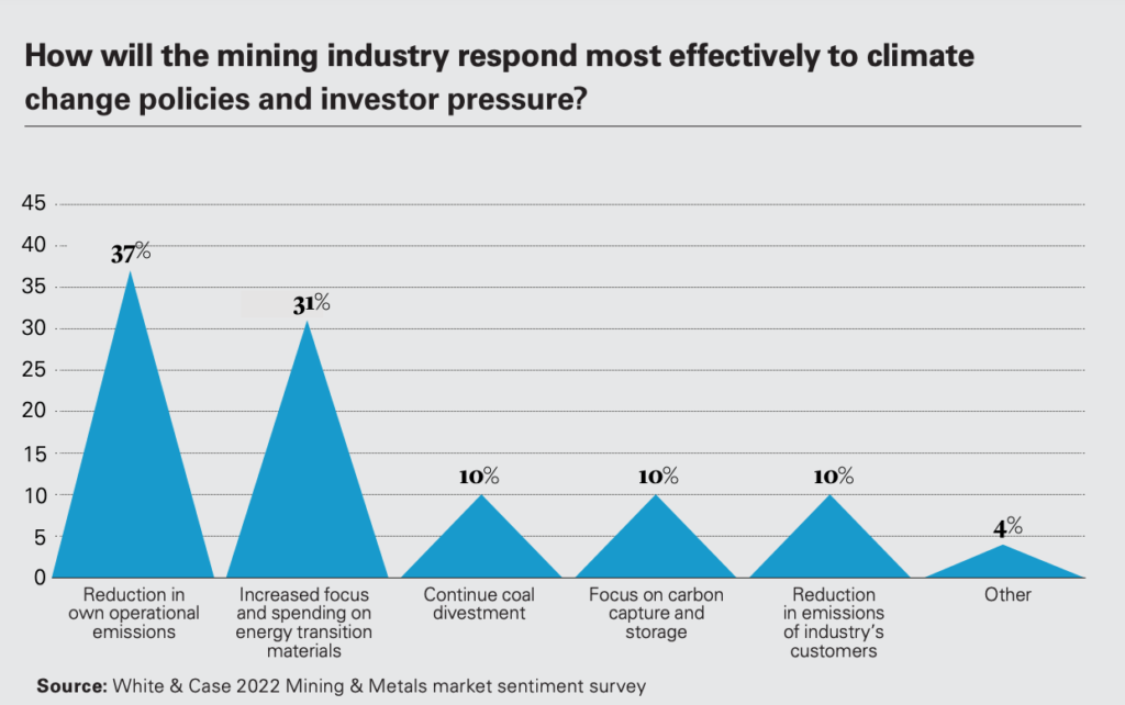 ESG, green energy transition to remain top-of-mind in mining boardrooms - report