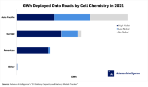Global EV sales jumped in 2021, as did deployment of high nickel battery chemistries_1