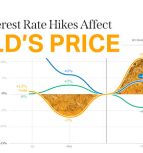 How-Interest-Rates-Affect-Golds-Price_shareable-560x600