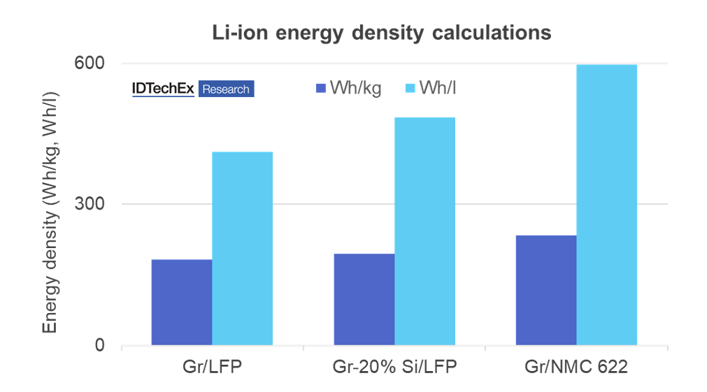 Market interest in silicon, lithium-metal battery anodes only growing - report