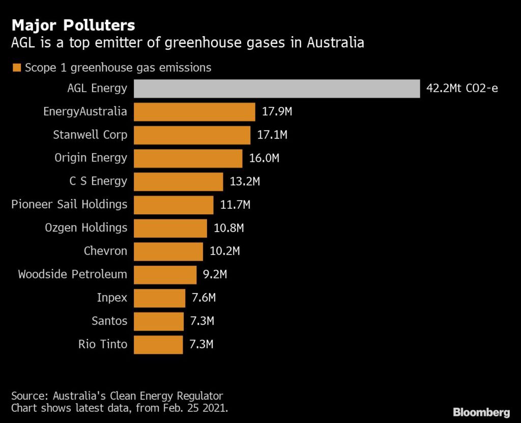 Brookfield in talks with AGL shareholders after board rejects takeover