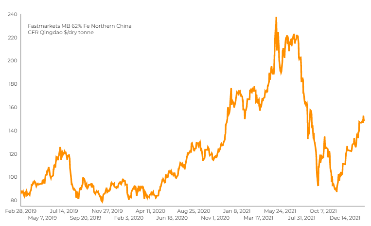 iron ore price