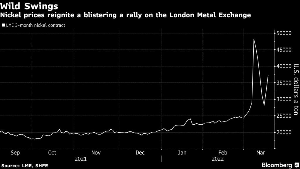 LME Nickel price