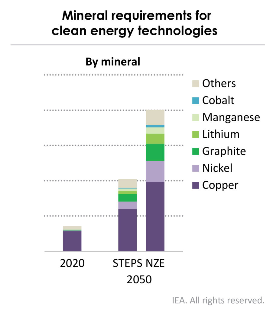 Carbon-neutral biosurfactants may help boost mineral extraction from low-grade ores