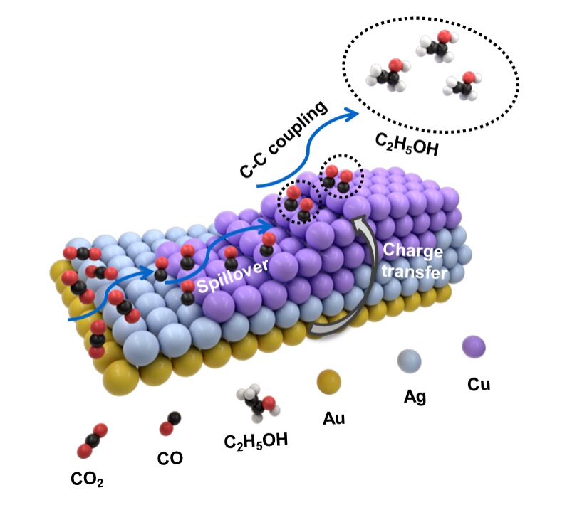 Copper, gold, silver key to making carbon capture efforts succeed - study