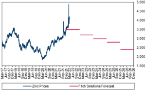 Zinc price to remain high in the near term on Russia-Ukraine conflict – report