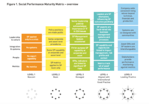 How managing social performance can improve company-community relationships, business outcomes - report