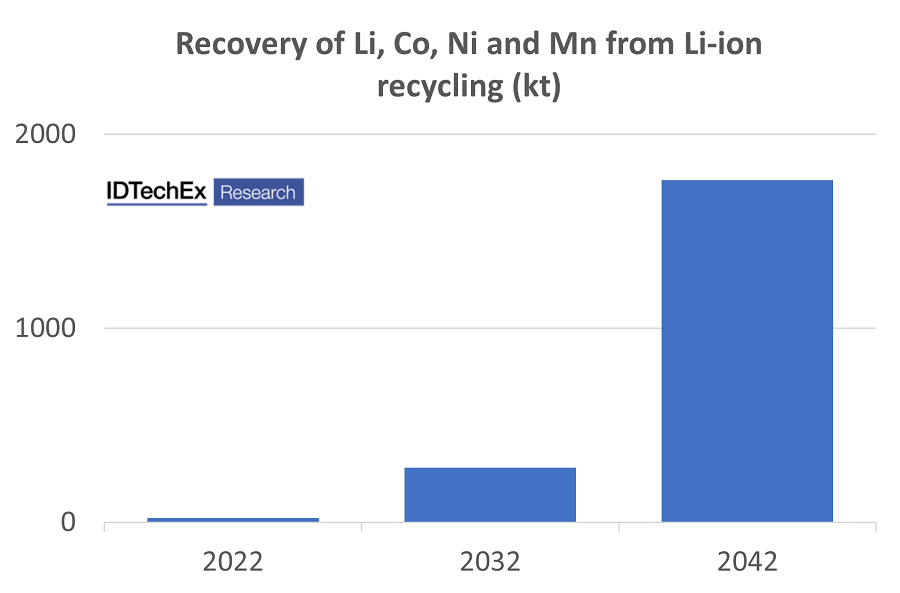 How much could battery recycling actually aid cobalt, lithium supply shortages?