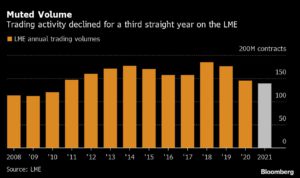 Nickel squeeze threatens London’s place at heart of metals trade