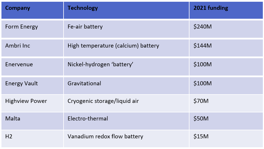 Non-lithium battery chemistries to grow in importance for stationary energy storage sector - report 