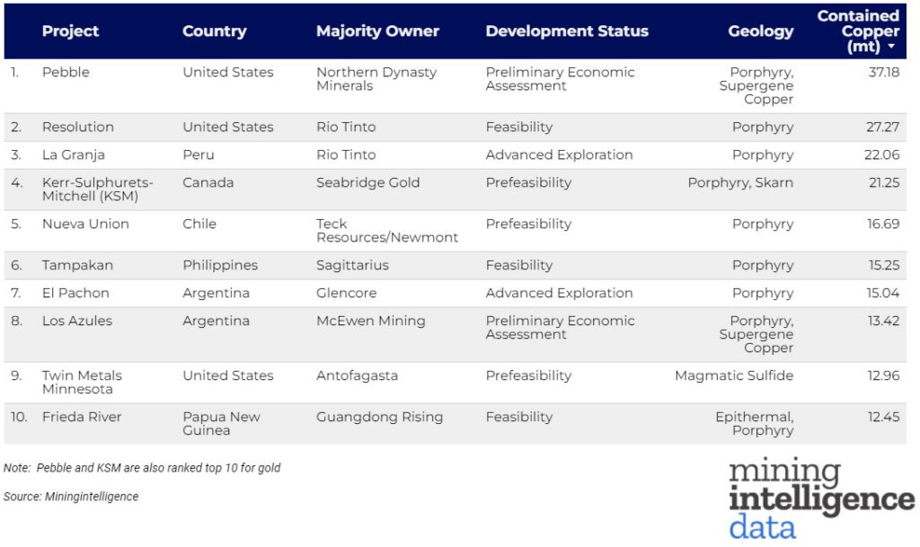 The world’s top 10 copper mining projects in 2022