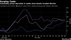 War sparks Wall Street’s rush to commodity-rich emerging markets