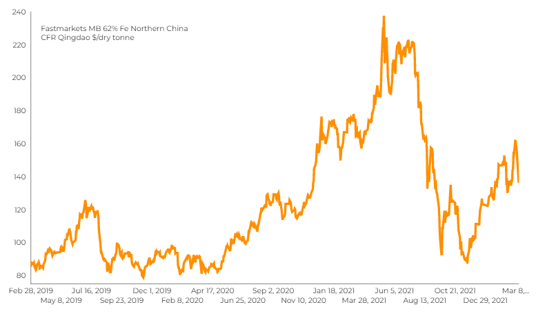 Iron ore price