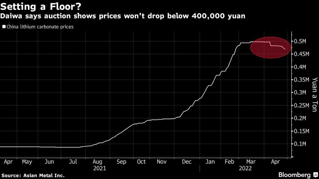 Precios del carbonato de litio en China