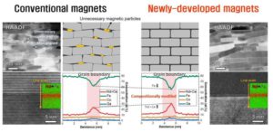 Fewer rare earths needed for permanent magnets