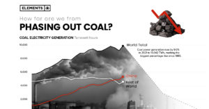 How Far Are We From Phasing Out Coal?