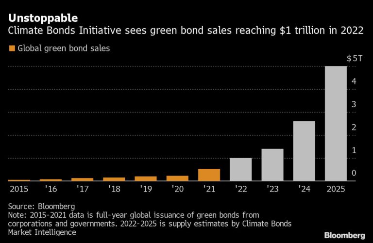 Iron-ore Giant Fortescue Makes Foray Into Green-bond Market
