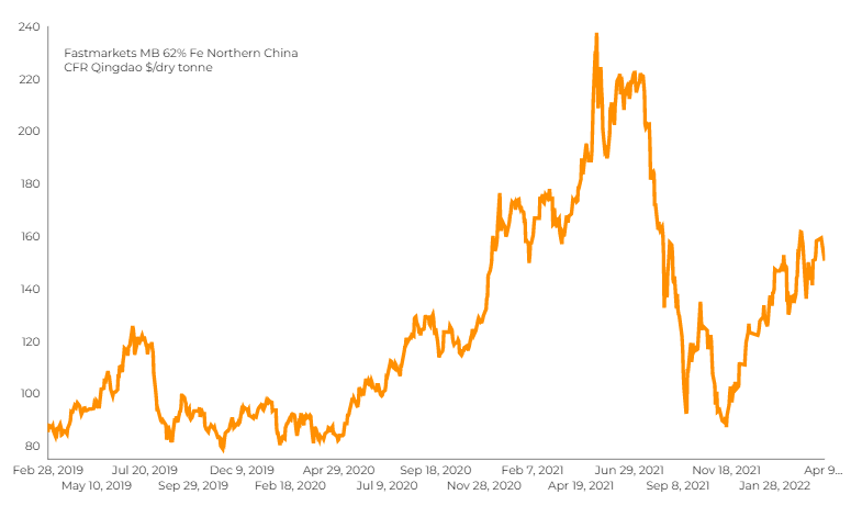 Iron ore price