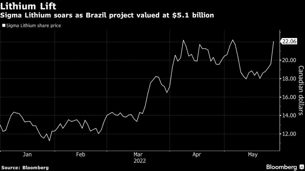 Sigma Lithium dice que proyecto en Brasil tiene un valor de 5.100 millones de dólares