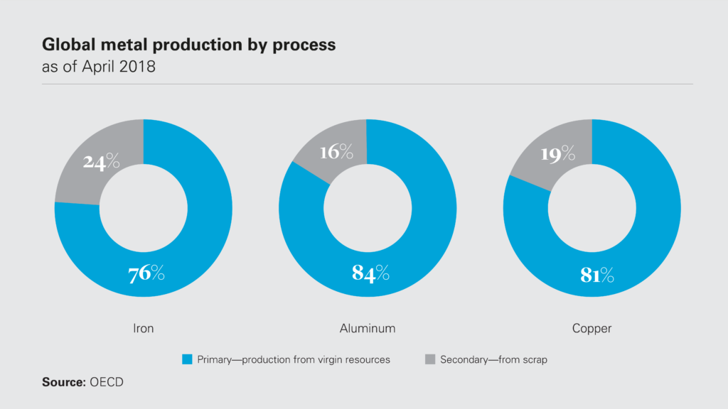 Demand for green metals from recycling expected to grow - report