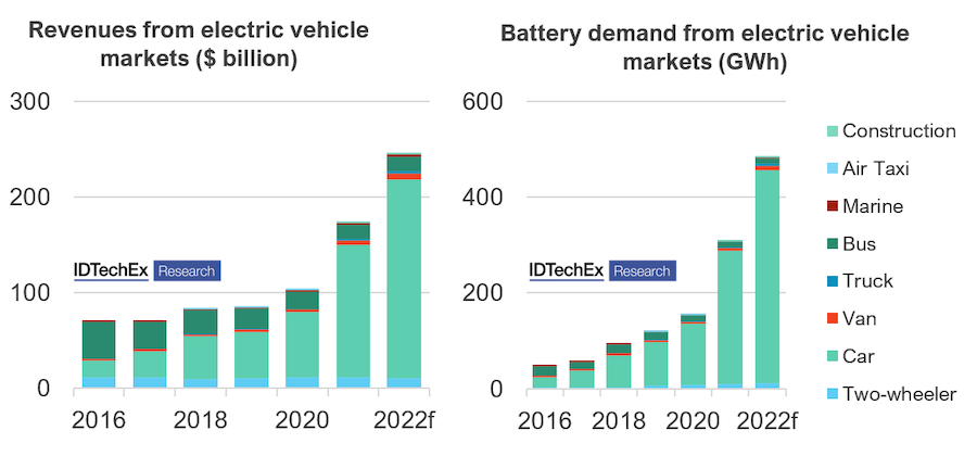 Los autos eléctricos representarán más del 80 % de la demanda de baterías en los próximos 20 años a pesar de los desafíos actuales: informe