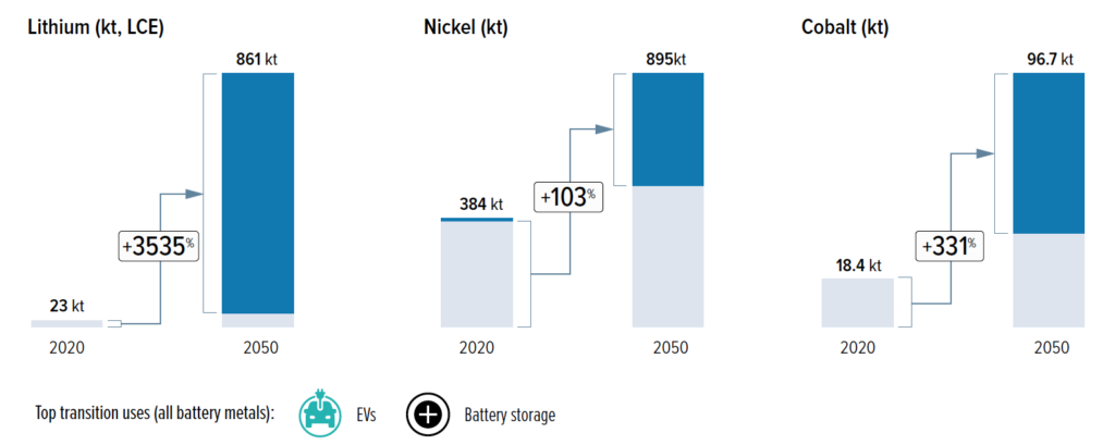 Europe’s Green Deal requires massive amounts of battery metals - study