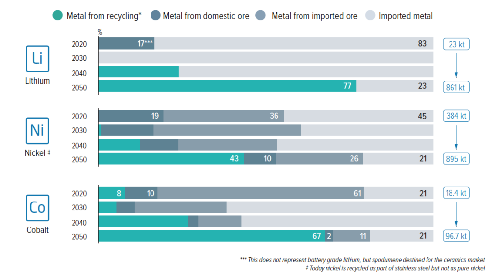 Europe’s Green Deal requires massive amounts of battery metals - study_2