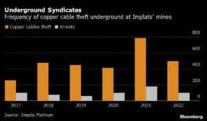 Gangs stealing cables miles underground torment South African platinum mines