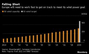 Green fix to replace Russian gas is stymied by Europe’s red tape