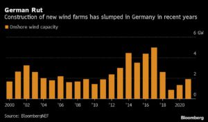 Green fix to replace Russian gas is stymied by Europe’s red tape
