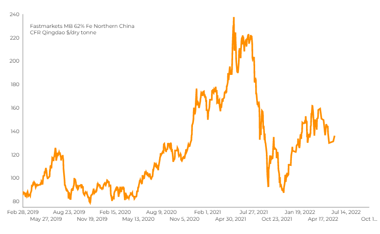 iron ore price