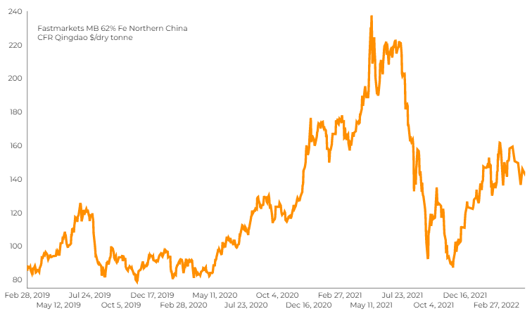 Fastmarkets MB 62% Fe Northern China