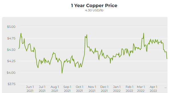 precio del cobre