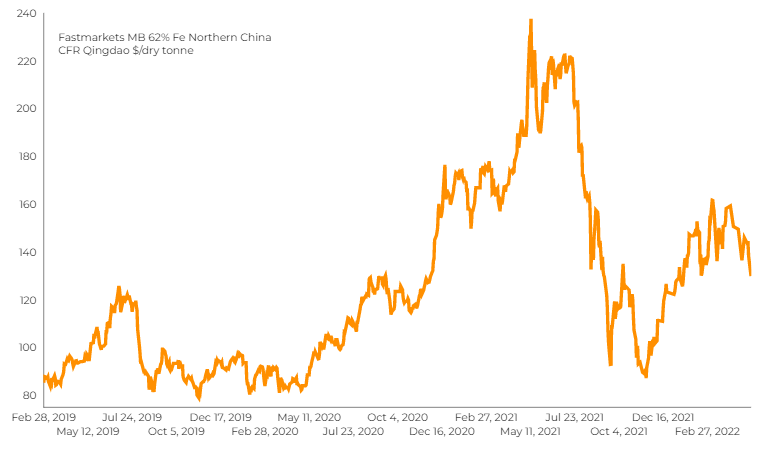 iron ore price