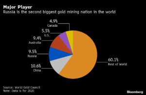 G-7 set to ban new Russian gold imports in pledge backed by US