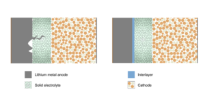 Researchers figure out how to make solid-state batteries charge faster, last longer