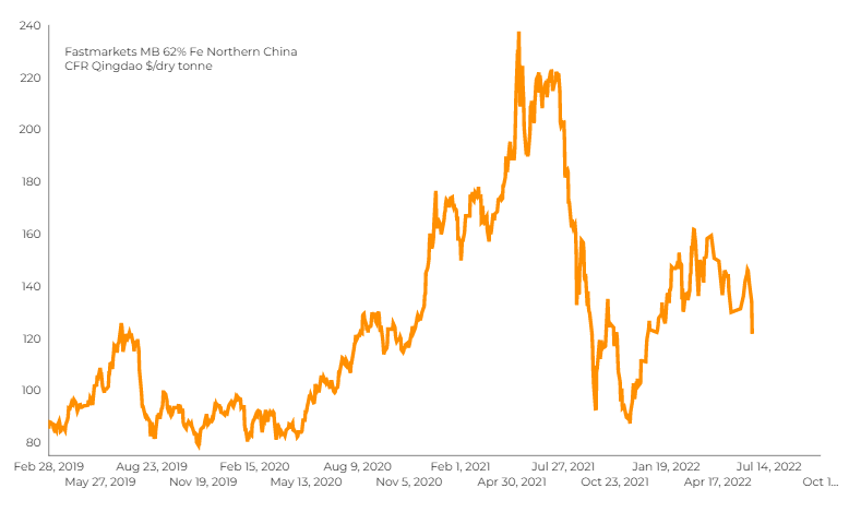 iron ore price