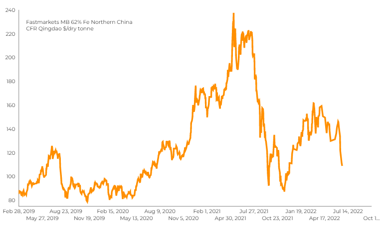 iron ore price