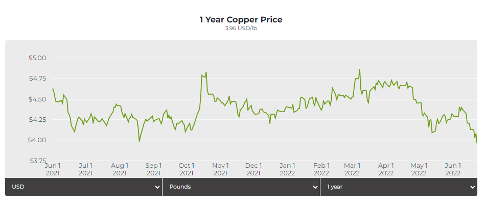 copper price