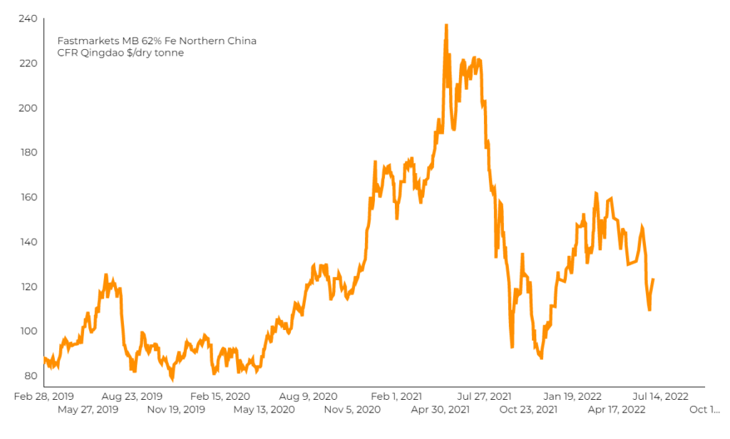 Iron ore price