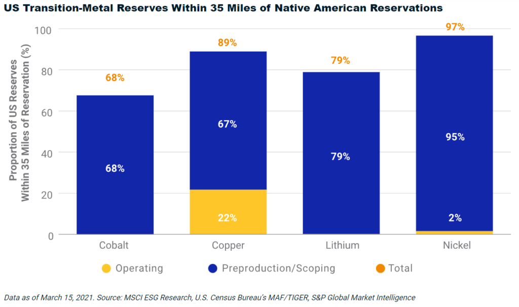 la mayoría de las reservas estadounidenses de cobalto, litio y níquel se encuentran dentro de las 35 millas de las reservas de nativos americanos.  MSCI