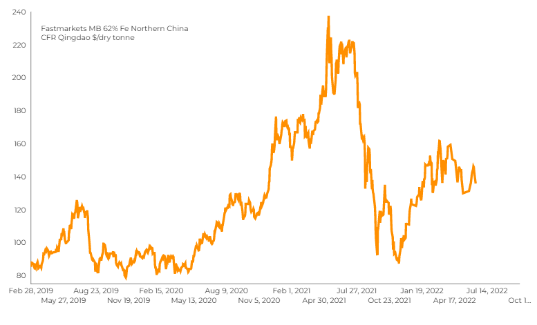 iron ore price