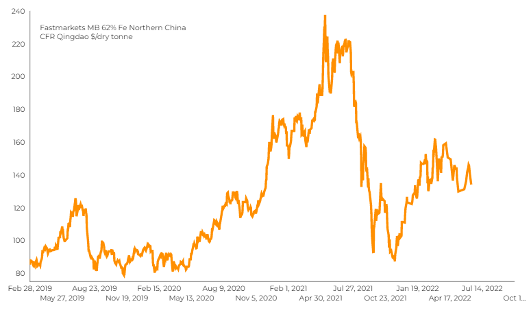 iron ore price