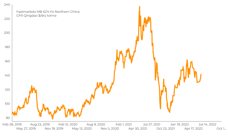 iron price