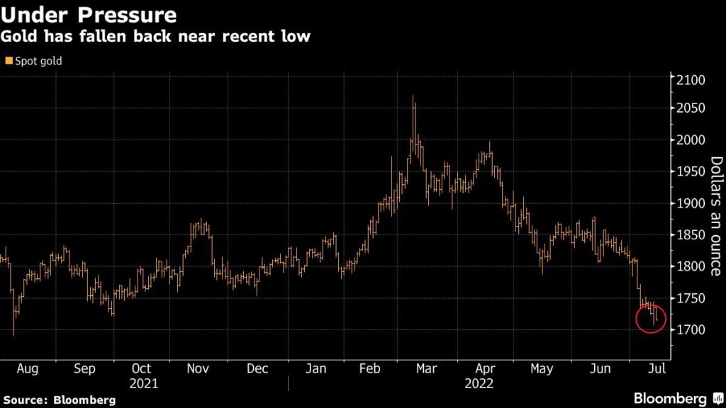 El precio del oro se acerca al mínimo de 11 meses con el dólar ganando la batalla de los refugios