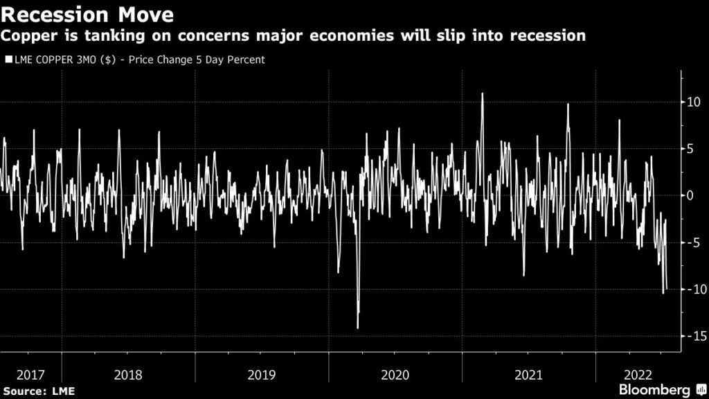 LME copper