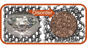 Amorphous carbon may be useful for solar energy conversion